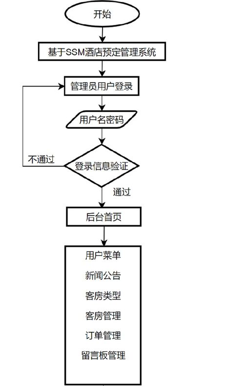 基于SSM的酒店線上預訂管理系統設計與實現