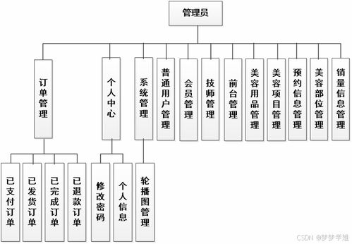 基于SpringBoot的美容院管理系統(tǒng)設(shè)計(jì)與實(shí)現(xiàn)