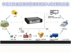 碼上溯源，安心守護(hù)——華北工控嵌入式計(jì)算機(jī)驅(qū)動食品安全系統(tǒng)建設(shè)